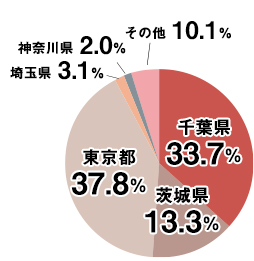 千葉県33.7％　茨城県13.3％　東京都37.8％　埼玉県3.1％　神奈川県2％　その他10.1％